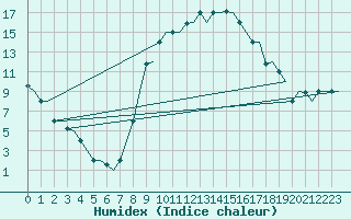 Courbe de l'humidex pour Olbia / Costa Smeralda