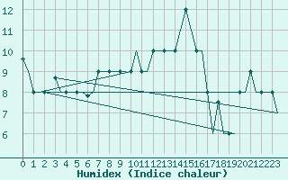 Courbe de l'humidex pour Minsk