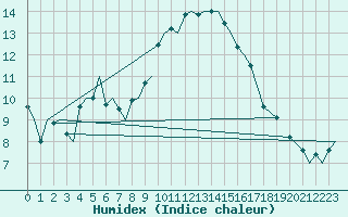 Courbe de l'humidex pour Bardufoss