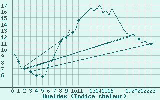 Courbe de l'humidex pour Beauvechain (Be)