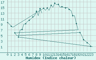 Courbe de l'humidex pour Mikkeli