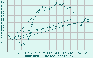 Courbe de l'humidex pour Waddington