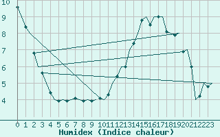 Courbe de l'humidex pour Fritzlar