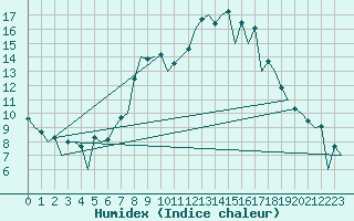 Courbe de l'humidex pour Leon / Virgen Del Camino