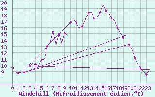 Courbe du refroidissement olien pour Skelleftea Airport