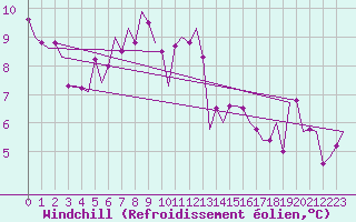 Courbe du refroidissement olien pour Altenstadt