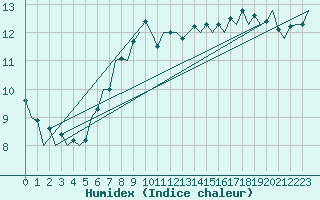 Courbe de l'humidex pour Laupheim