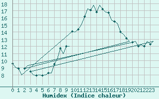 Courbe de l'humidex pour Boscombe Down