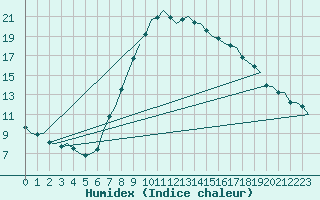 Courbe de l'humidex pour Stuttgart-Echterdingen