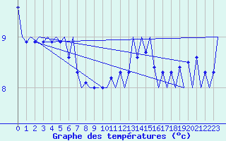 Courbe de tempratures pour Le Goeree