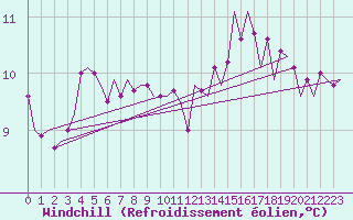 Courbe du refroidissement olien pour Oostende (Be)