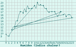 Courbe de l'humidex pour Tashkent