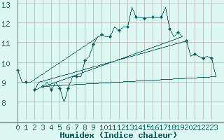 Courbe de l'humidex pour Stuttgart-Echterdingen