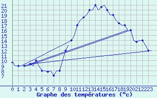 Courbe de tempratures pour Nouasseur