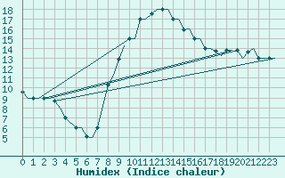 Courbe de l'humidex pour Tunis-Carthage
