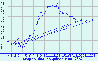 Courbe de tempratures pour Dar-El-Beida