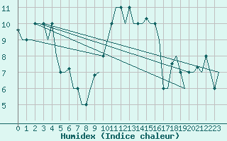 Courbe de l'humidex pour Adler