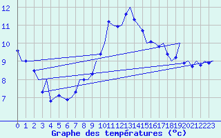 Courbe de tempratures pour Linz / Hoersching-Flughafen