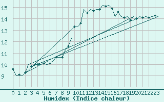 Courbe de l'humidex pour Schaffen (Be)