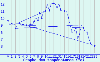 Courbe de tempratures pour Wien / Schwechat-Flughafen