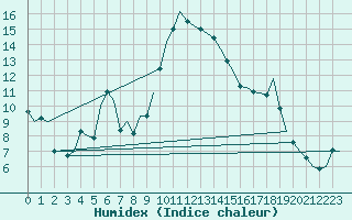 Courbe de l'humidex pour Ljubljana / Brnik