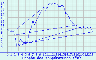 Courbe de tempratures pour Samedam-Flugplatz