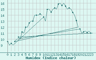 Courbe de l'humidex pour Jyvaskyla