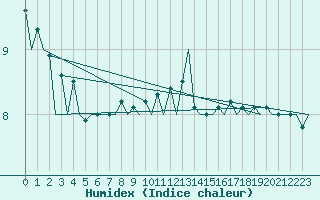 Courbe de l'humidex pour Le Goeree