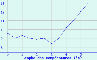 Courbe de tempratures pour Eindhoven (PB)