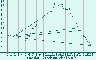 Courbe de l'humidex pour Bardenas Reales