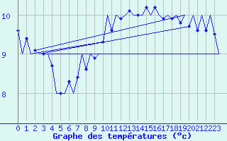 Courbe de tempratures pour Platform L9-ff-1 Sea