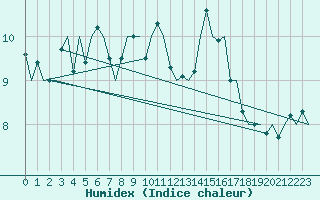 Courbe de l'humidex pour Platform K13-A