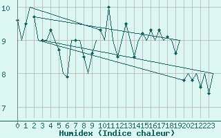 Courbe de l'humidex pour Nuernberg