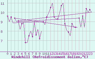 Courbe du refroidissement olien pour Ronneby