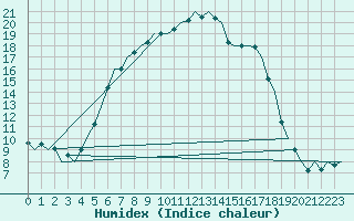 Courbe de l'humidex pour Poprad / Tatry