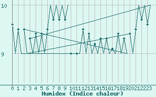 Courbe de l'humidex pour Platform K14-fa-1c Sea