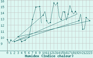Courbe de l'humidex pour Akrotiri