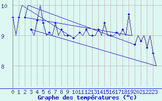 Courbe de tempratures pour Le Goeree