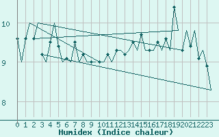 Courbe de l'humidex pour Le Goeree