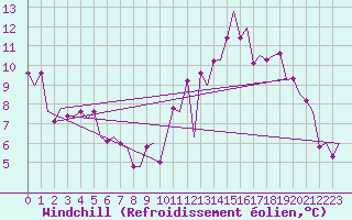 Courbe du refroidissement olien pour Birmingham / Airport