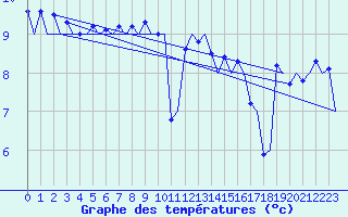 Courbe de tempratures pour Platform J6-a Sea