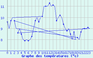 Courbe de tempratures pour Platform Hoorn-a Sea