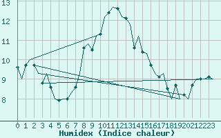 Courbe de l'humidex pour Platform Hoorn-a Sea