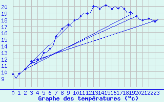 Courbe de tempratures pour Goteborg / Landvetter