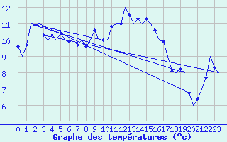 Courbe de tempratures pour Tiree