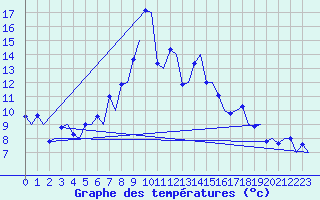 Courbe de tempratures pour Samedam-Flugplatz
