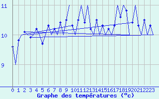 Courbe de tempratures pour Le Goeree