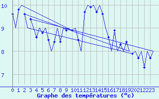 Courbe de tempratures pour Erfurt-Bindersleben