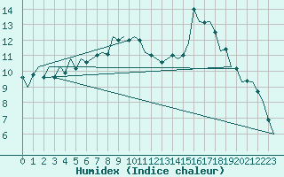 Courbe de l'humidex pour Leon / Virgen Del Camino