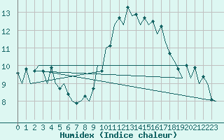 Courbe de l'humidex pour Asturias / Aviles